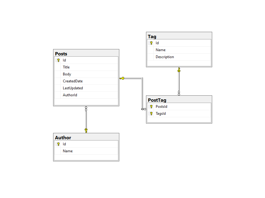 Relationships in Entity Framework Core